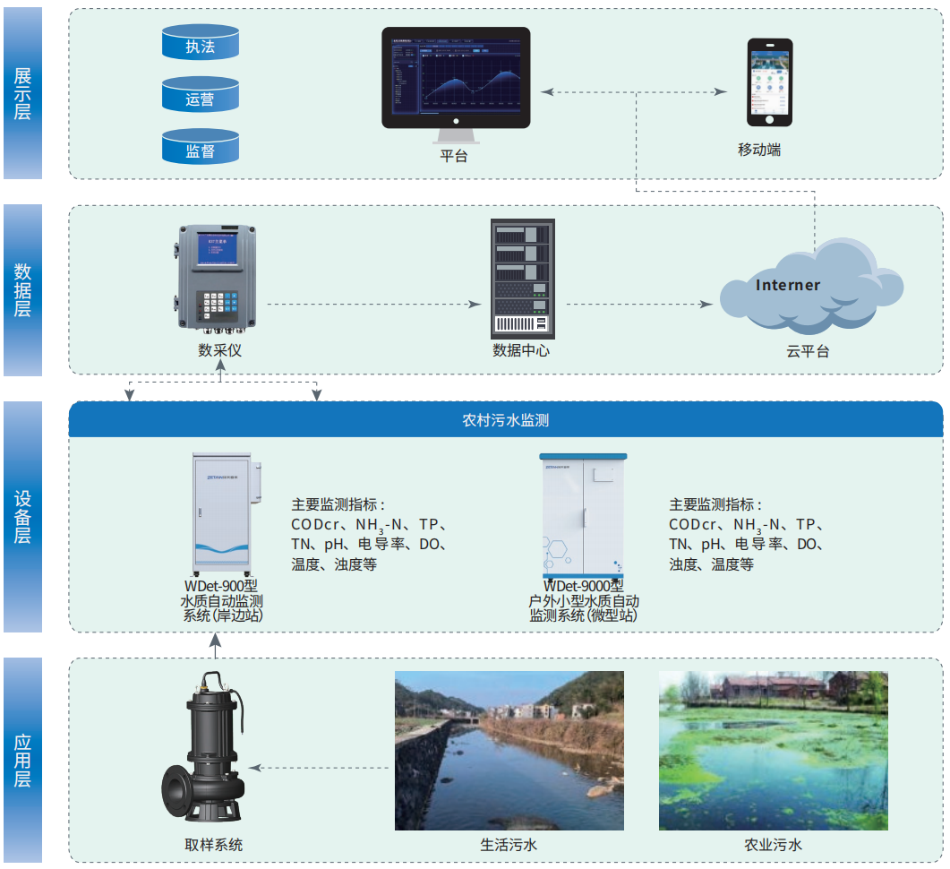 1755765188128876.png 9.農村污水在線監(jiān)測解決方案.png